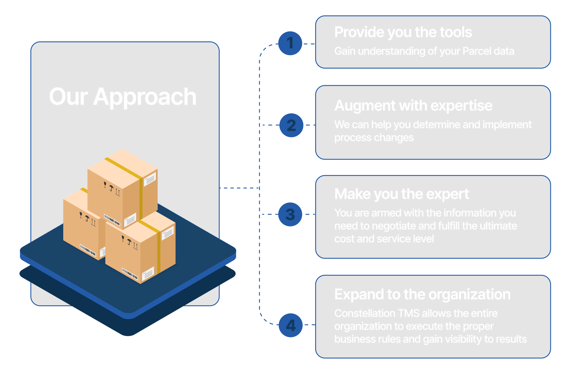 TranzAct-Parcel-How-it-Works